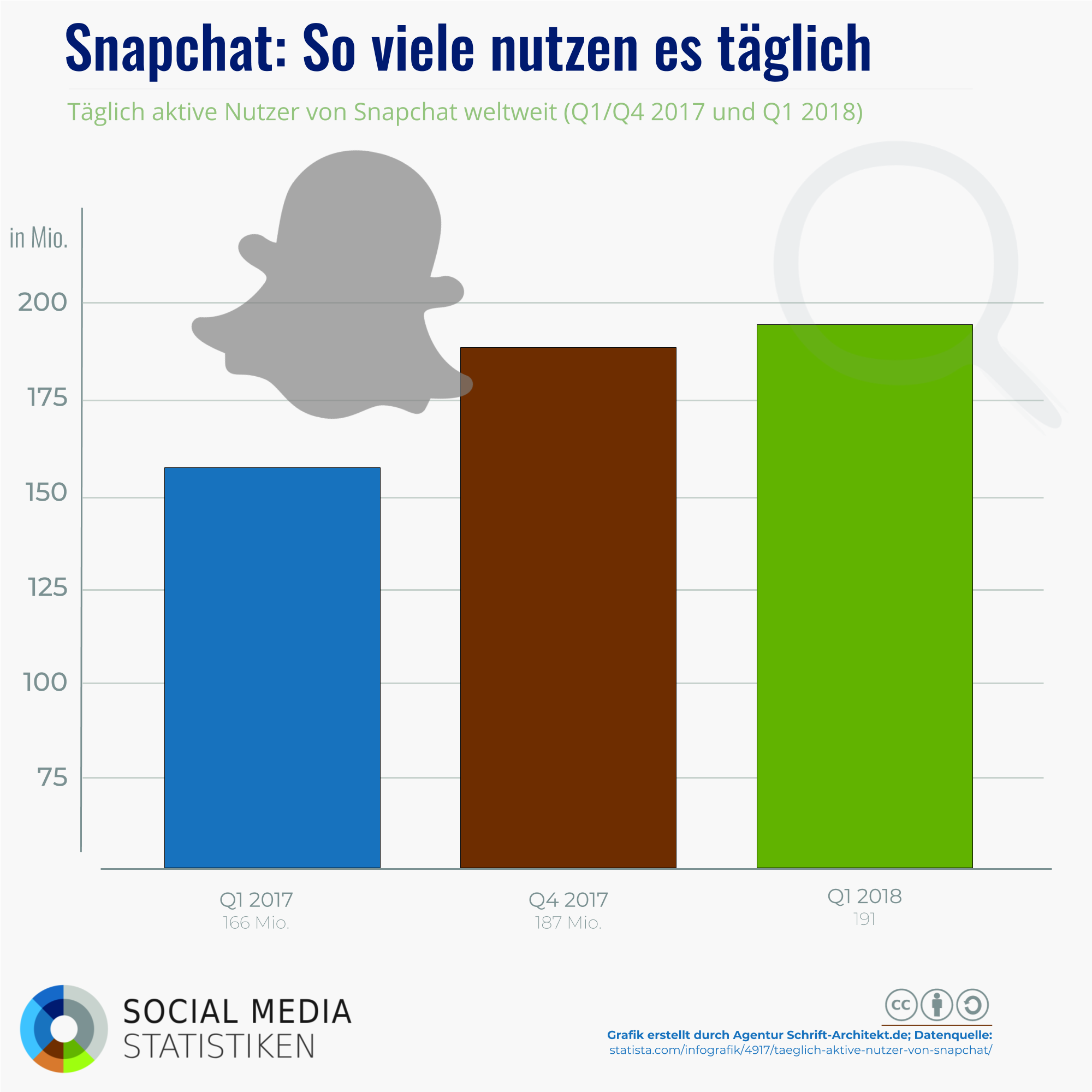 Infografik SocialMediaStatistik.de zum Thema Snapchat 2018