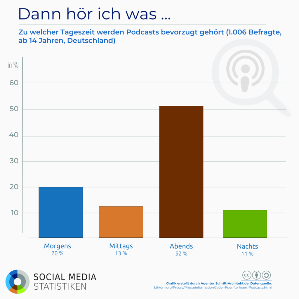 Infografik SocialMediaStatistik.de zum Thema podcast uhrzeiten gehoert