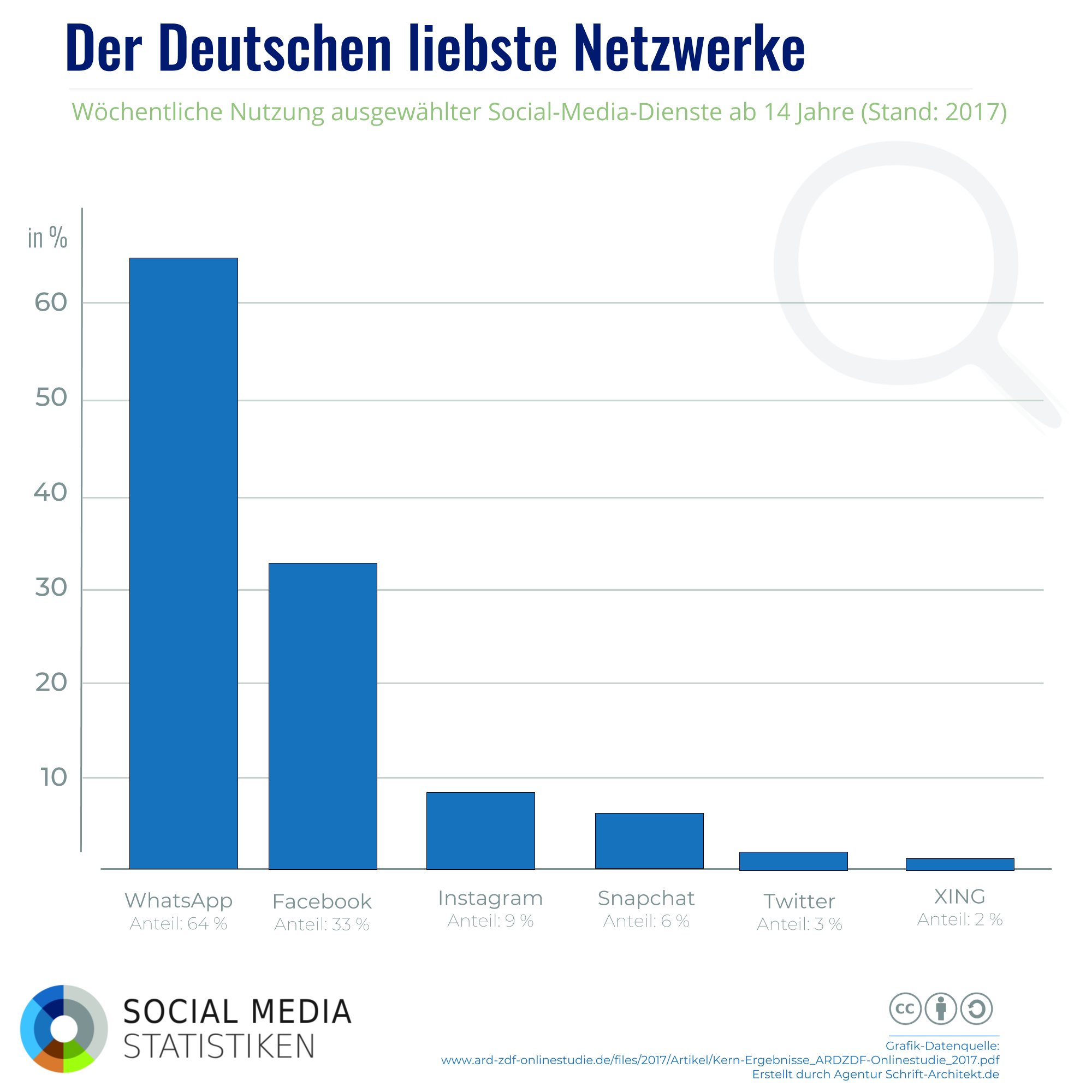 Infografik SocialMediaStatistik.de zum Thema Social-Media-Nutzung