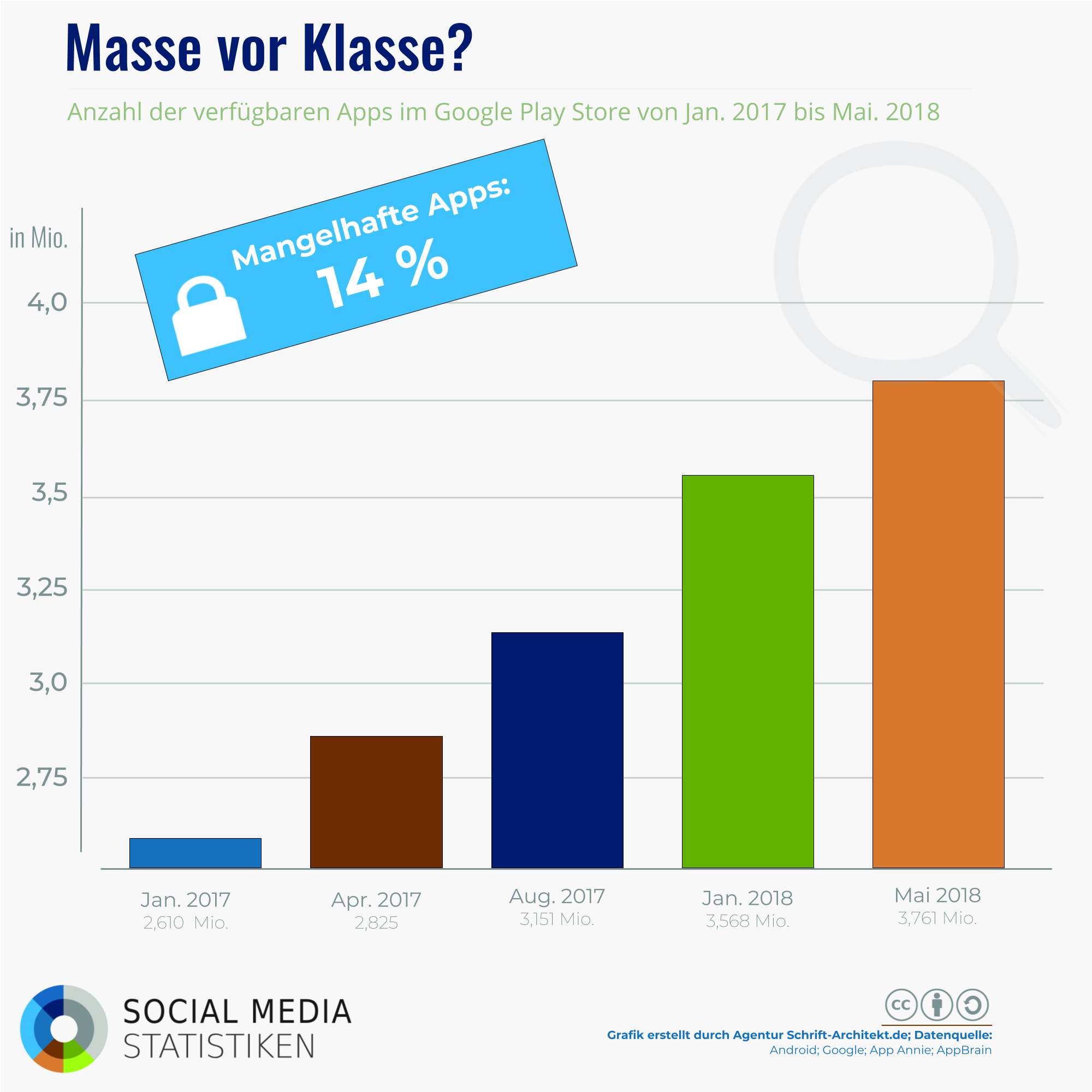 Infografik SocialMediaStatistik.de zum Thema google play store