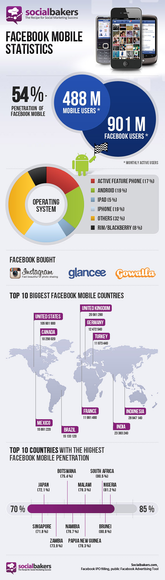 488 Mio. mobile Nutzer bei Facebook – 54% aller Facebook-Nutzer sind mobil online