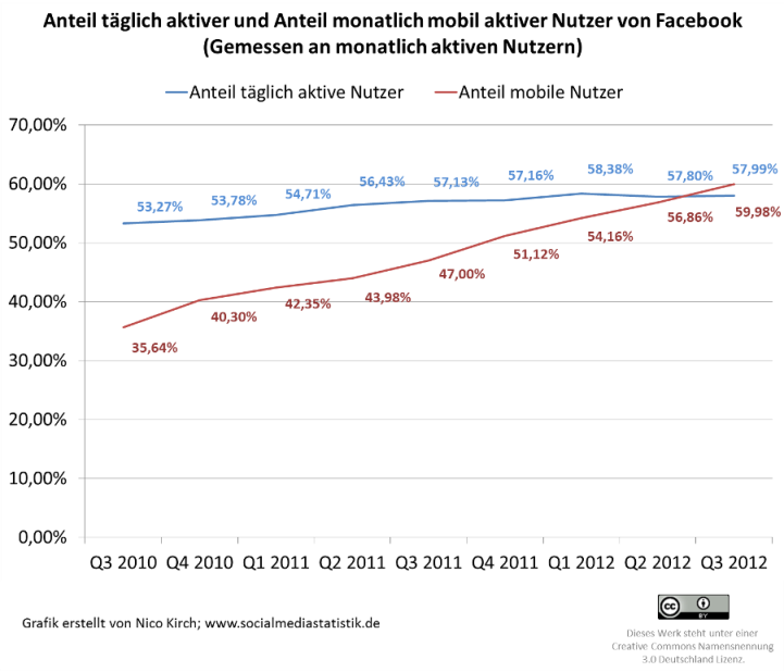 584 Millionen Menschen sind Facebook-süchtig