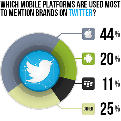 66% der Tweets über Marken werden mobil verschickt