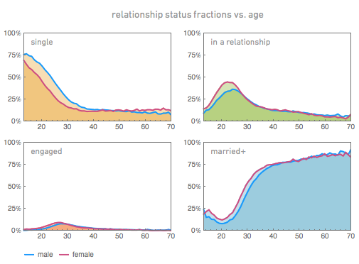 Facebook-Studie analysiert Daten von einer Million Nutzern