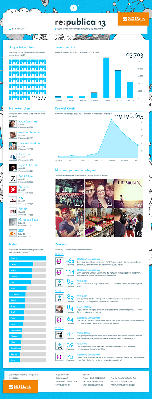 re:publica 2013: Ein paar Zahlen #rp13