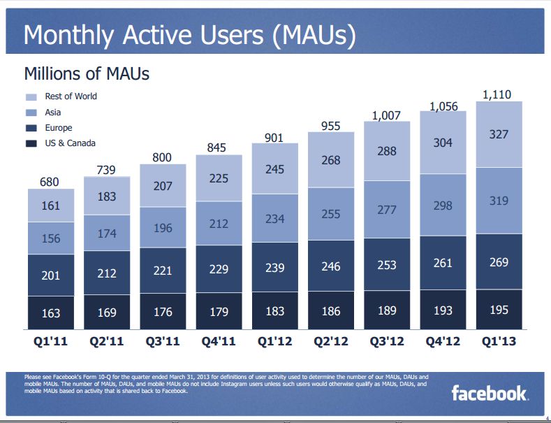 Quartalszahlen: Immer mehr Menschen nutzen Facebook nur noch mobil