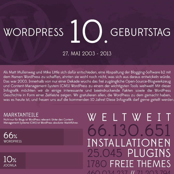 Zehn Jahre WordPress – eine Erfolgsgeschichte in Zahlen