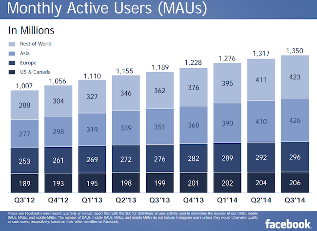 Facebook (Nutzer-) Zahlen Quartal 3/2014