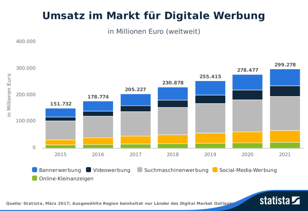 300 Milliarden Euro: Steigender Anteil Von Werbung In Sozialen Medien ...