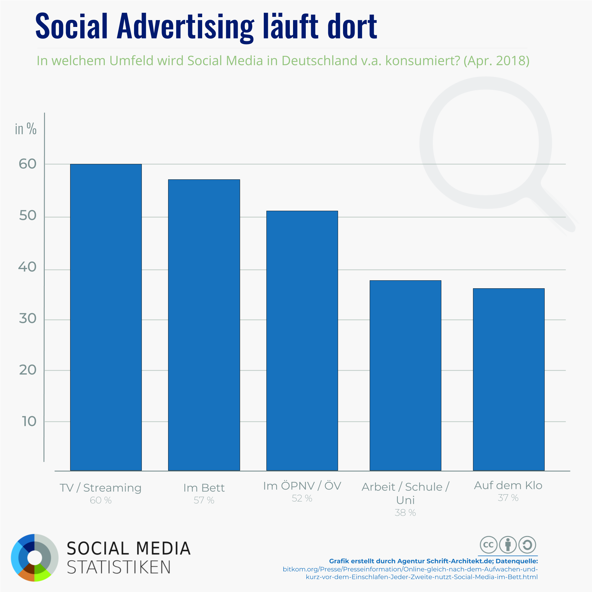 Social-Media-Advertising: Lukrative Milliarden | Infografik + Podcast