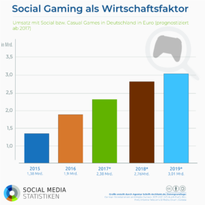 Infografik-SocialMediaStatistik.de-zum-Thema-casual-social-gaming-300x300.png