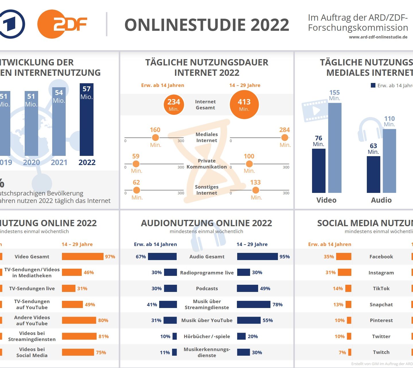 ARD/ZDF-Onlinestudie 2022: Andere Zählweise, Facebook immer noch sehr dominant und die Mediatheken überraschen!