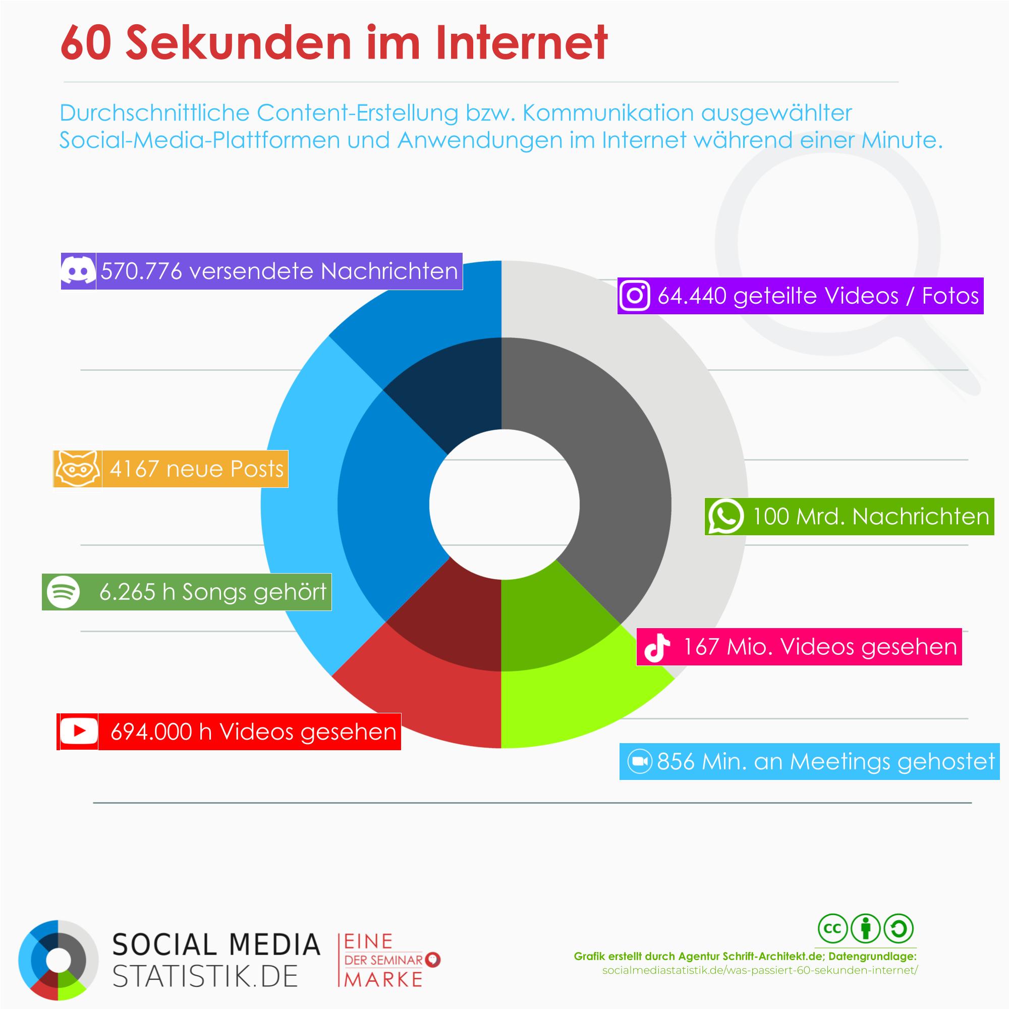 Infografik Social Media Statistik 60 Sekunden im Internet 2022