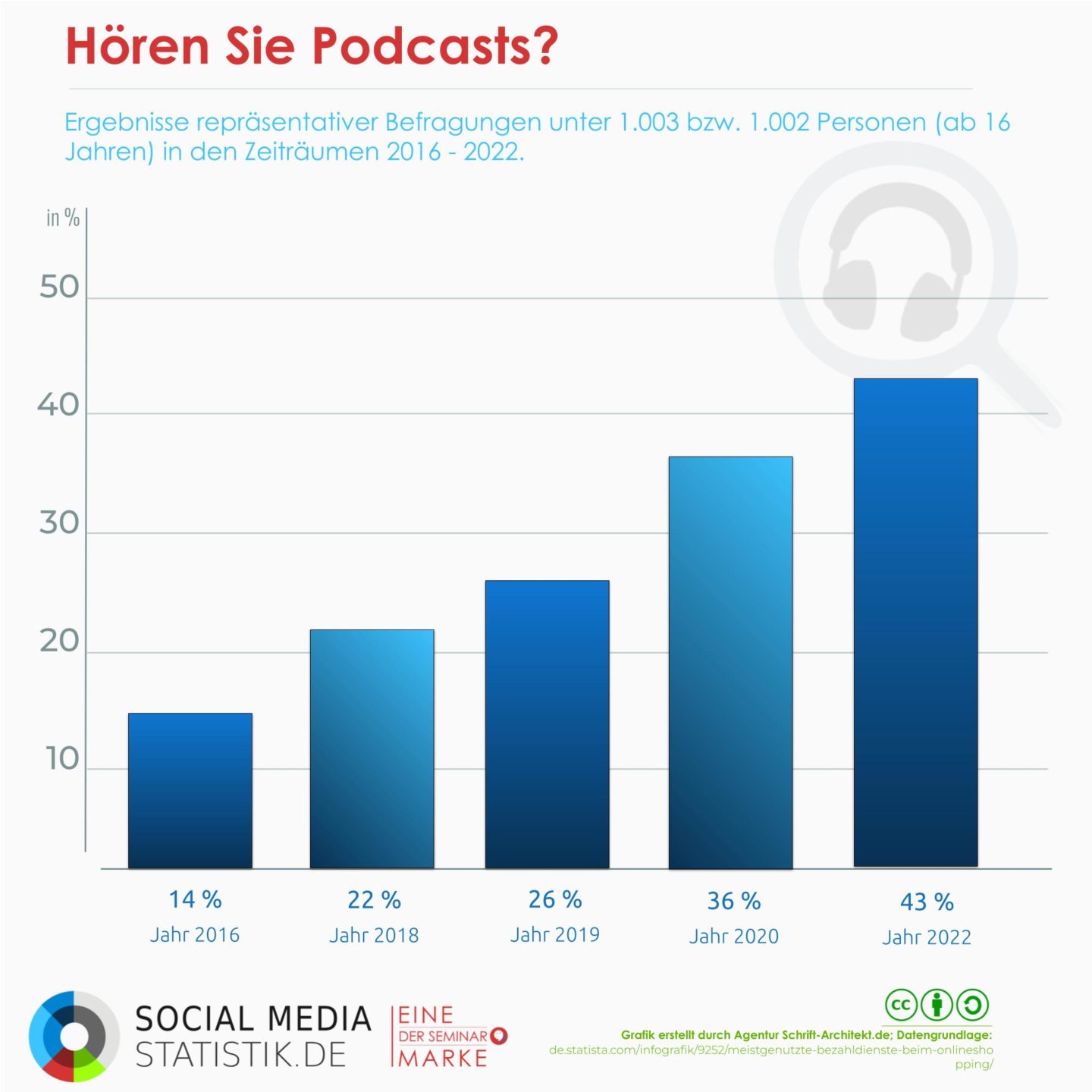 43 % der Deutschen hören 2022 Podcasts | Infografik + Podcast