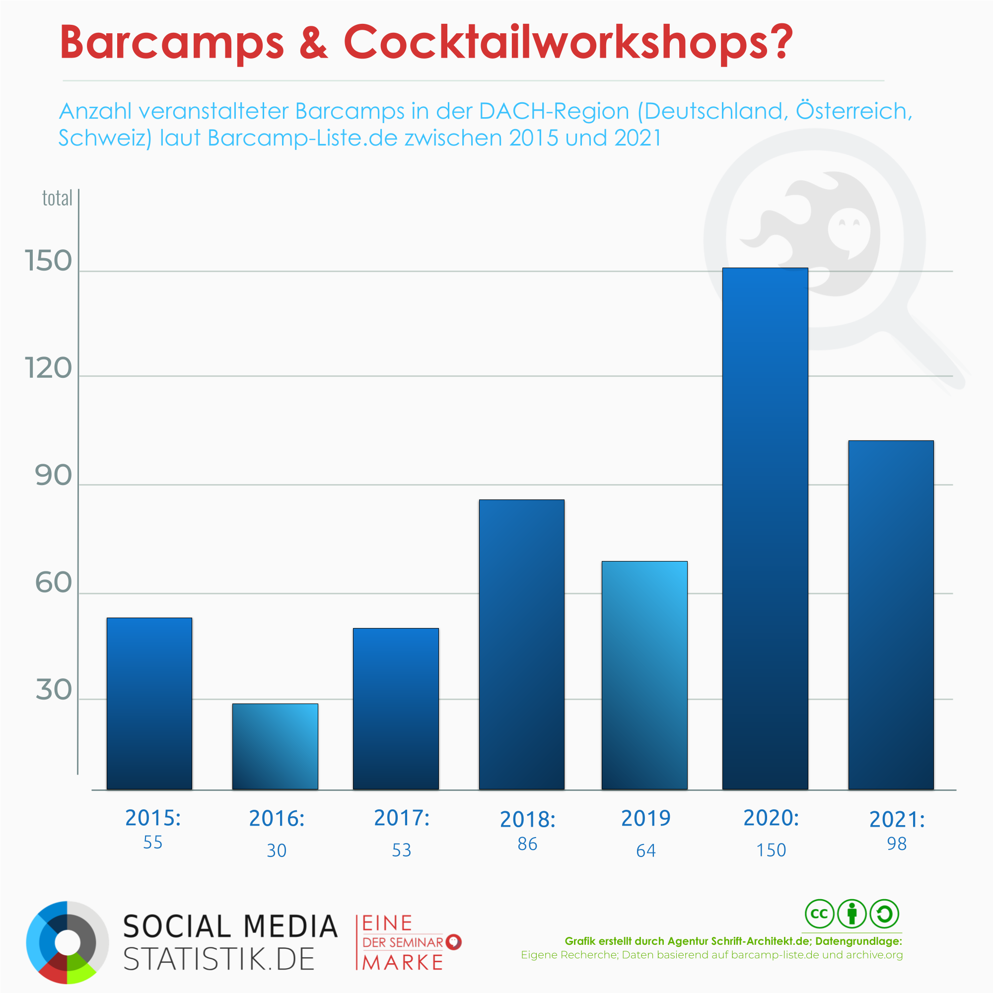 Infografik bei Social Media Statistik zum Thema Barcamp-Konferenzen und ihre Entwicklung 2015-2021