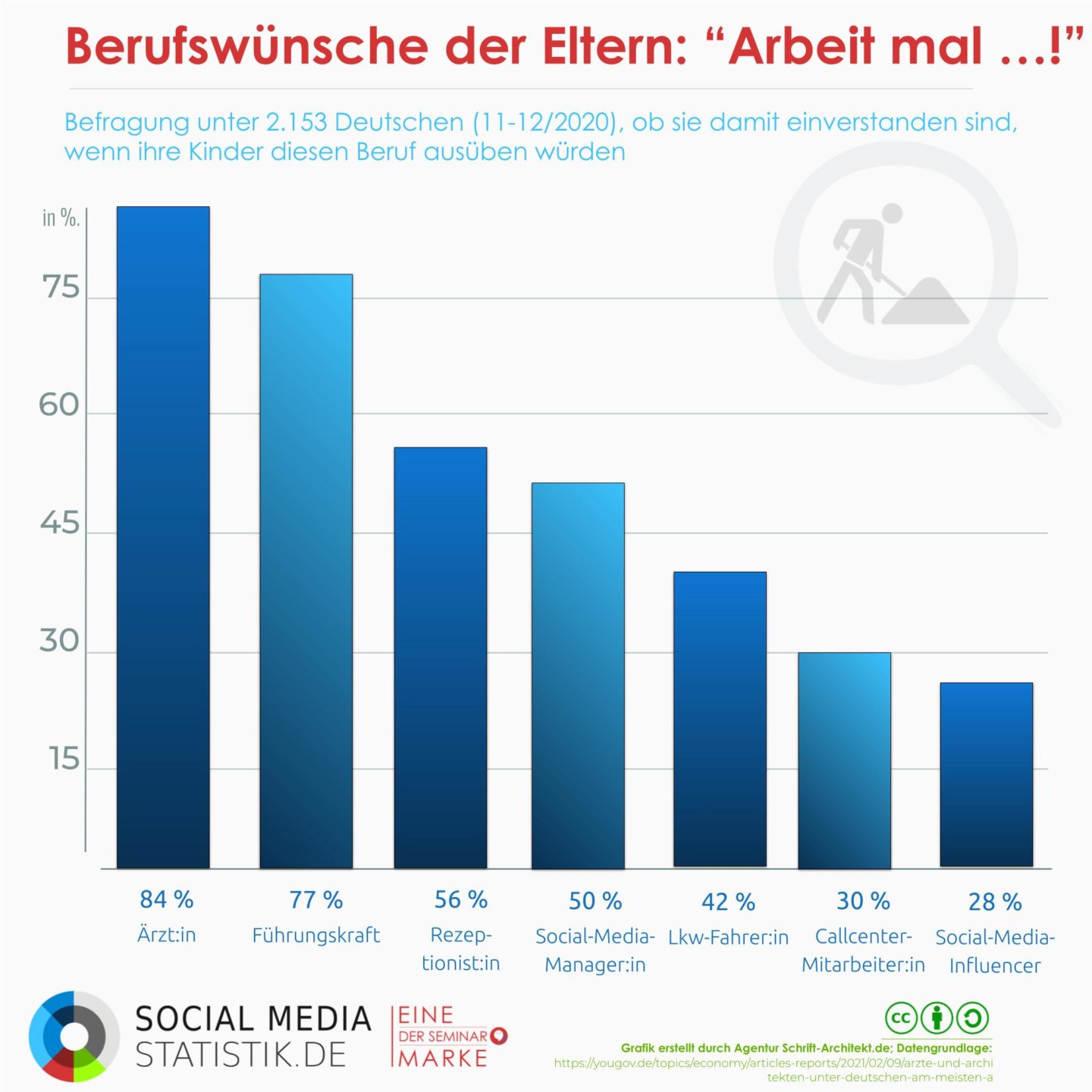 Berufsbild Influencer? | Podcast + Infografik