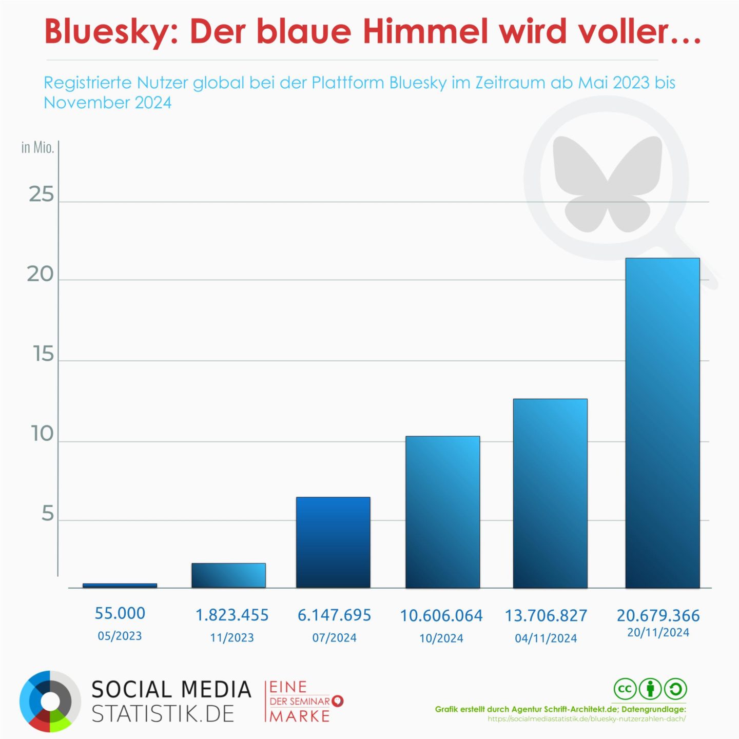 🌬️ Bluesky Nutzerzahlen: 32 Mio. weltweit und detaillierte Nutzer-Statistik | Infografik + Podcast
