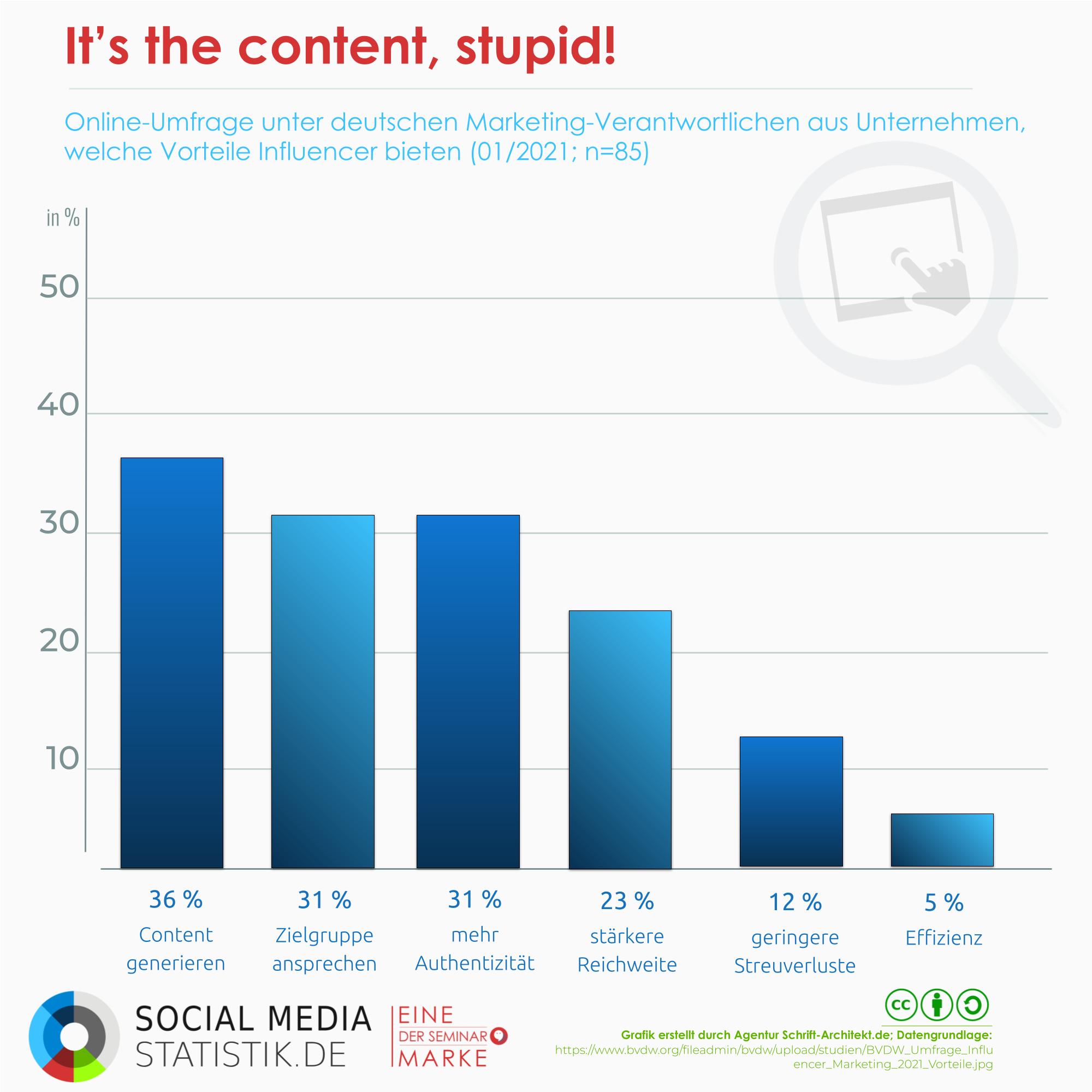 Infografik Social Media Statistik zum Thema content marketing influencer marketing
