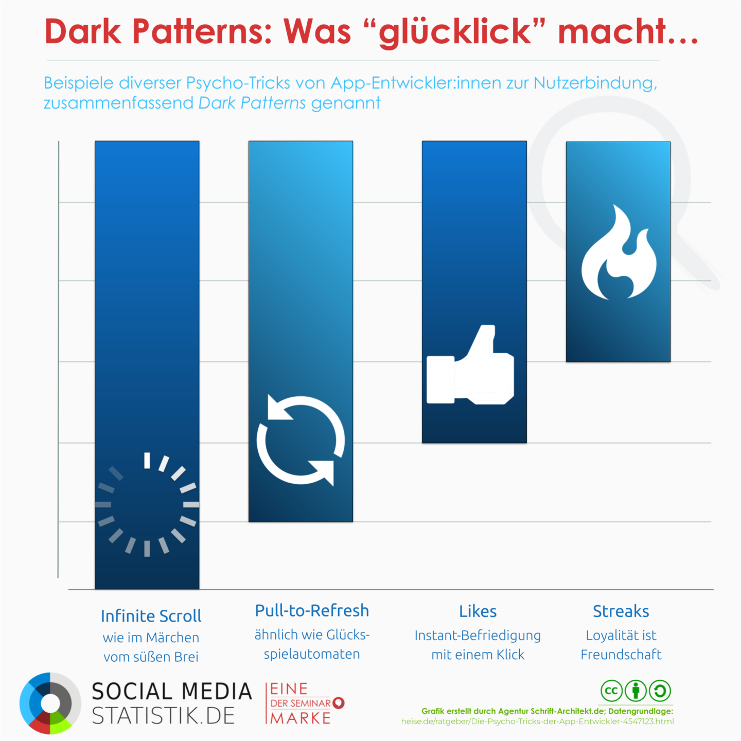 Entlarvung der dunklen Seite: Wie Dark Patterns die sozialen Medien beherrschen | Analyse + Podcast