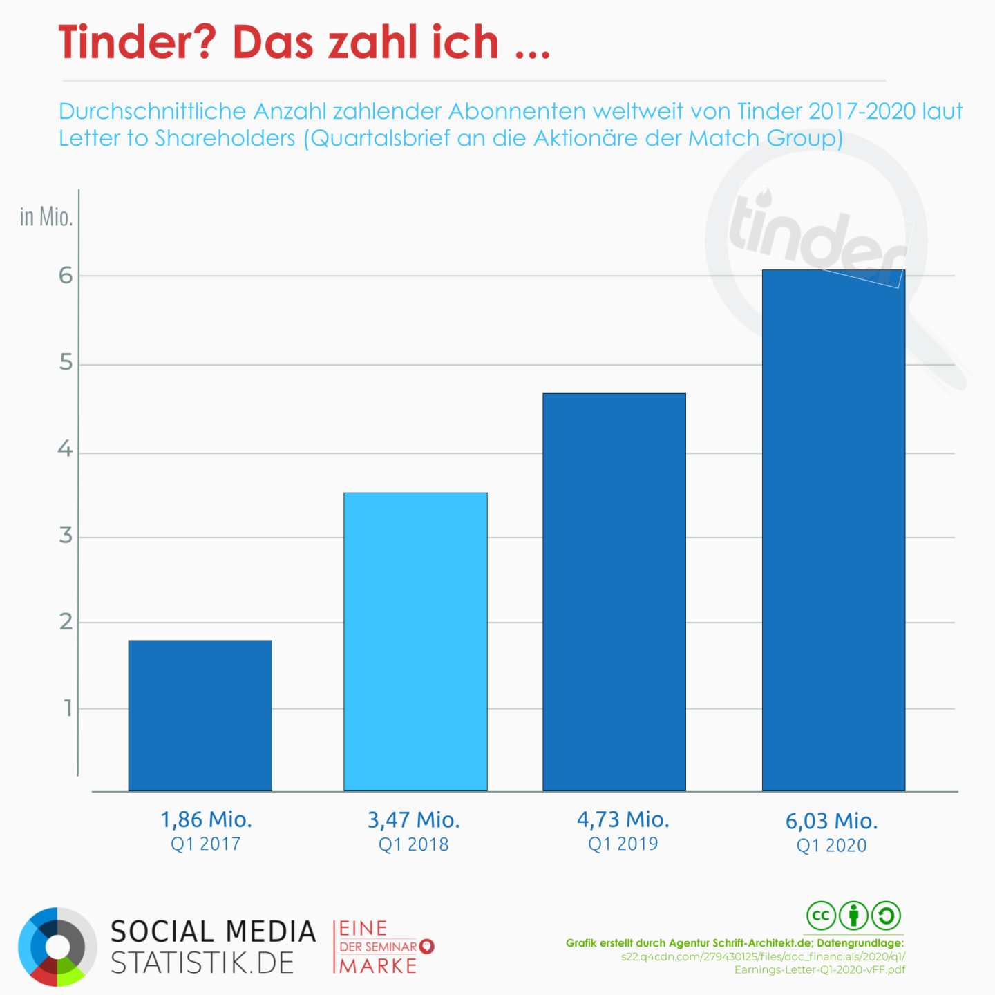 Erfolgsgeschichte Tinder: Synonym für digitales Dating?