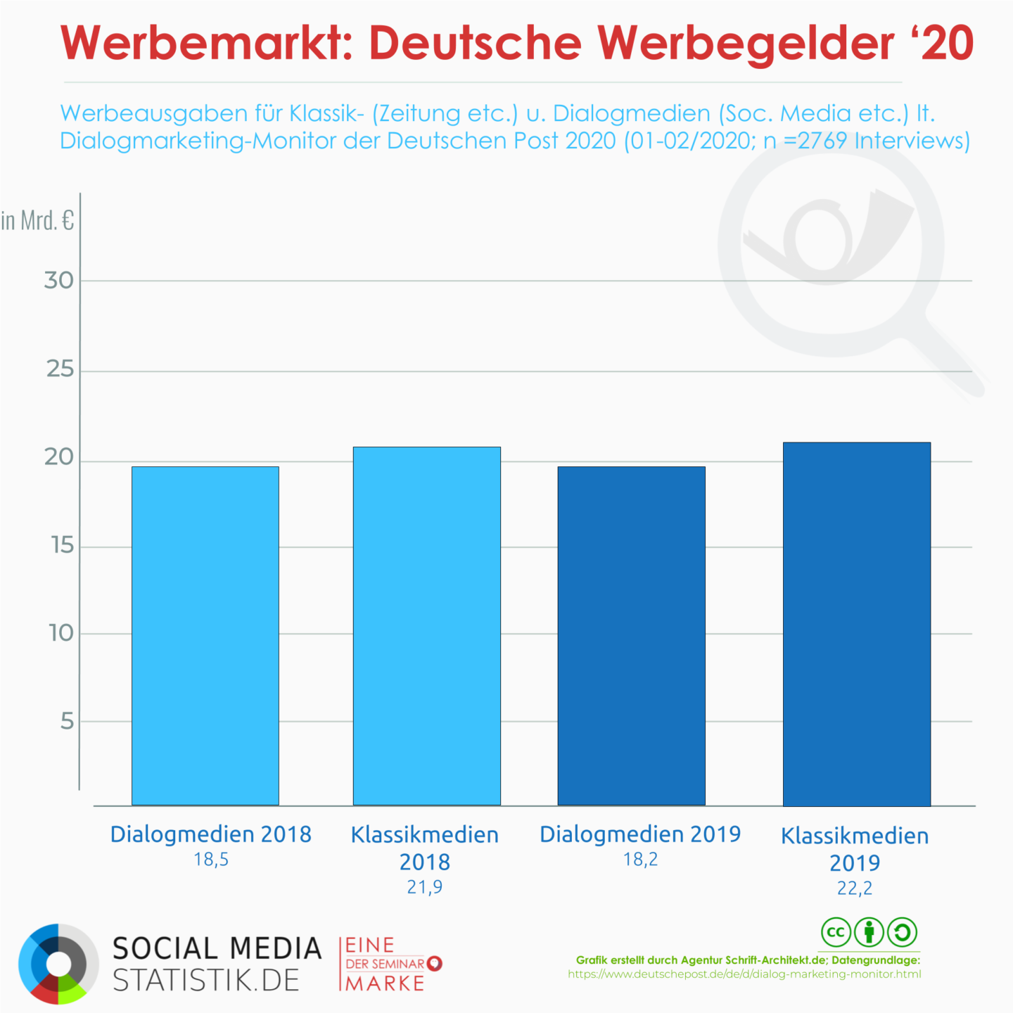 Dialogmarketing-Monitor 2020: Unsere Analyse