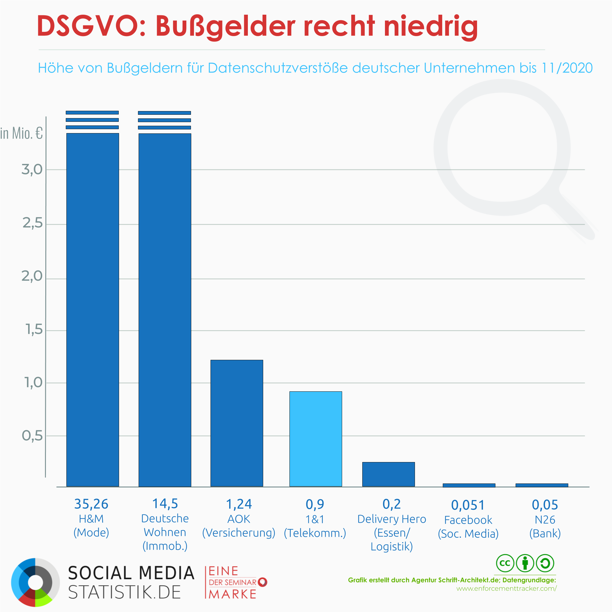 Infografik Social Media Statistik zum Thema dsgvo bu&szlig;gelder