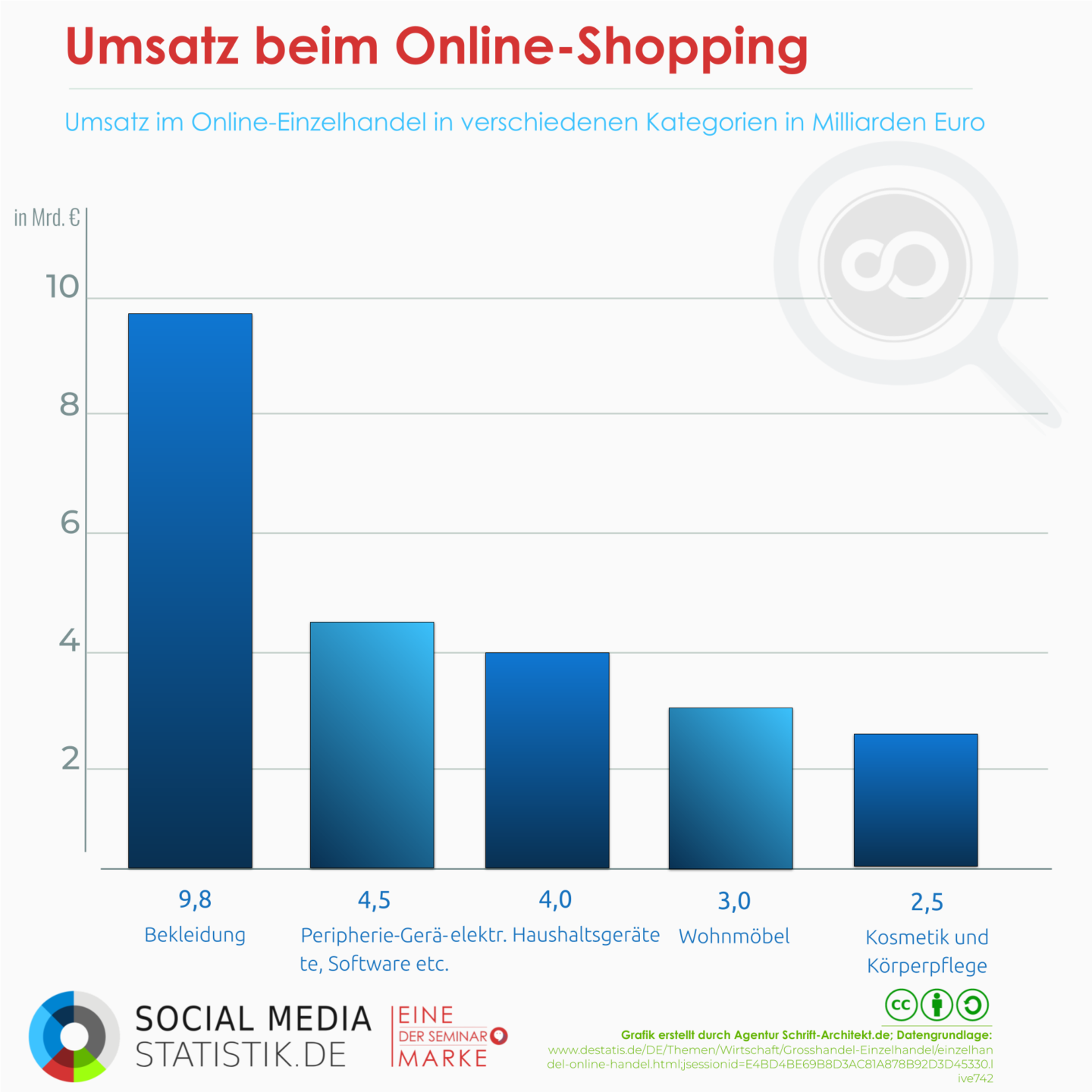 Social Commerce und E-Commerce: Wie wichtig werden Online-Präsenzen für Händler? | Infografik