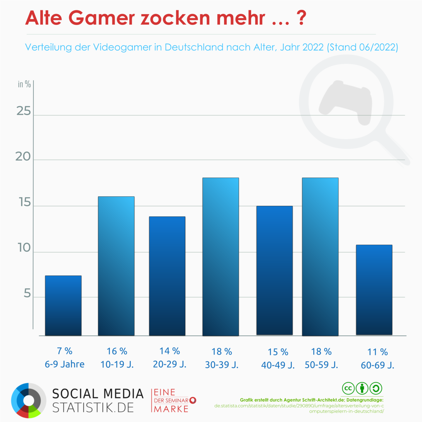 Hosentaschen-Konsole: Wie Mobile Gaming den deutschen Markt dominiert | inkl. Infografik