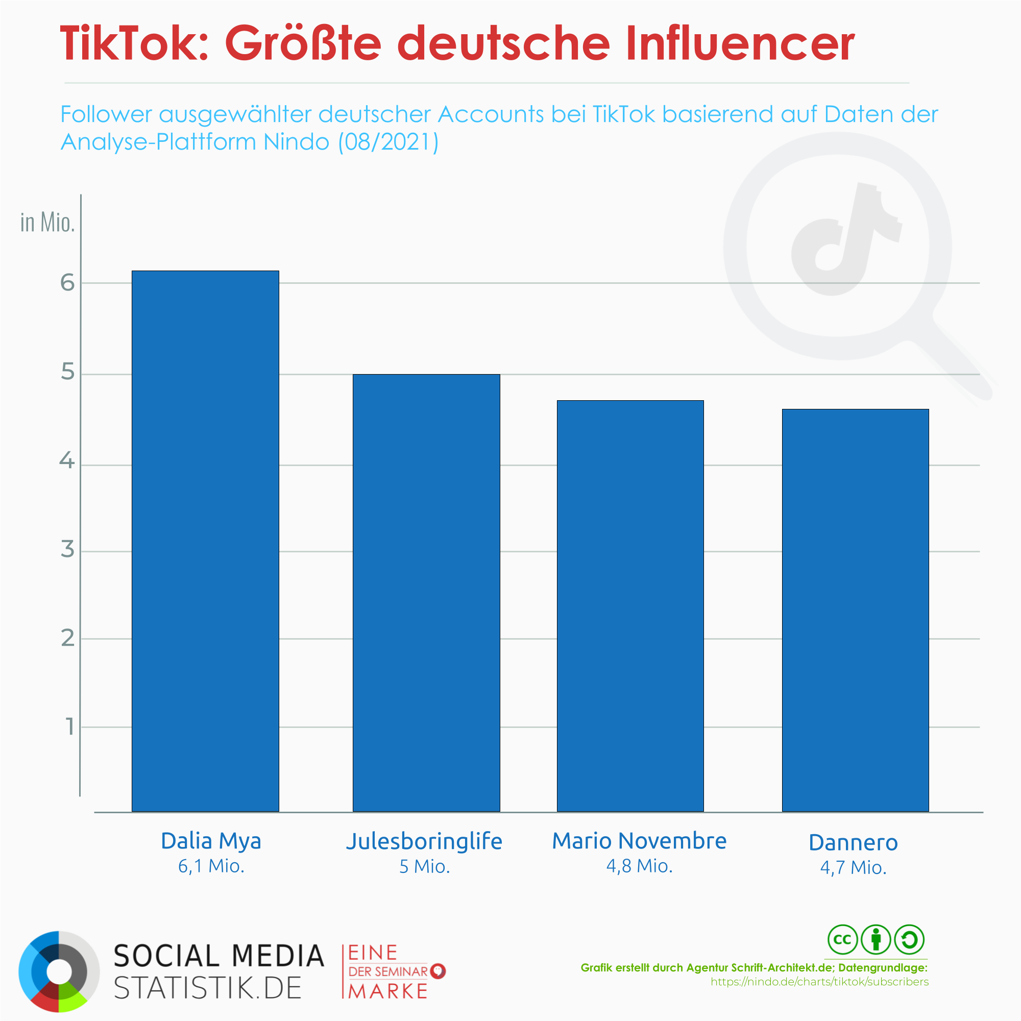 Infografik Social Media Statistik zum Thema groesste deutsche tiktok influencer