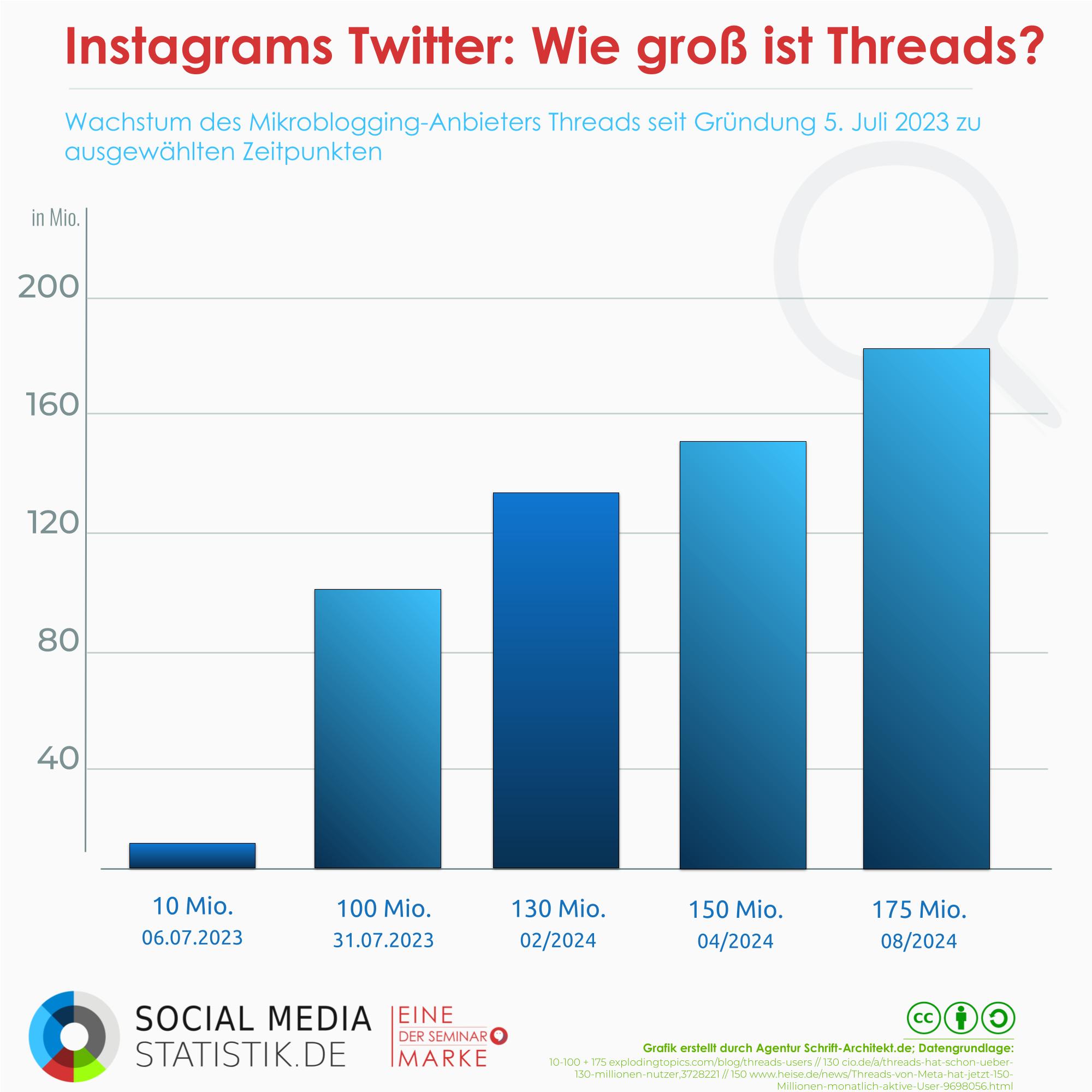 Infografik Social Media Statistik zum Thema instagram threads