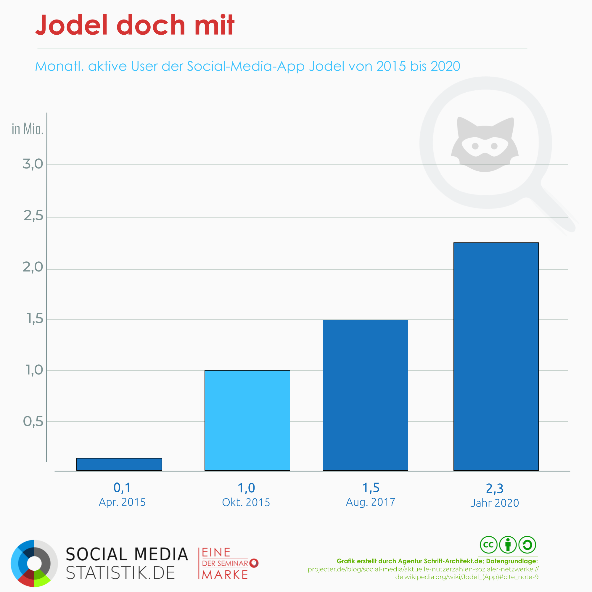 Infografik Social Media Statistik zum Thema jodel studenten app heimat