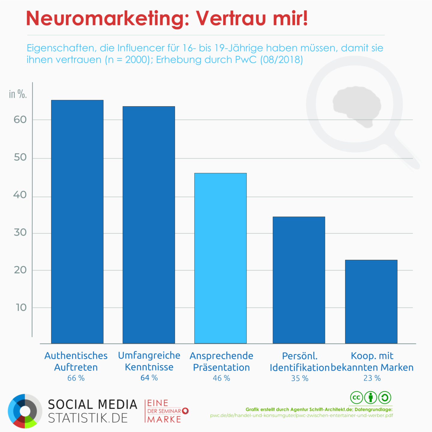 Neuromarketing: Influencern vertrauen!| Infografik