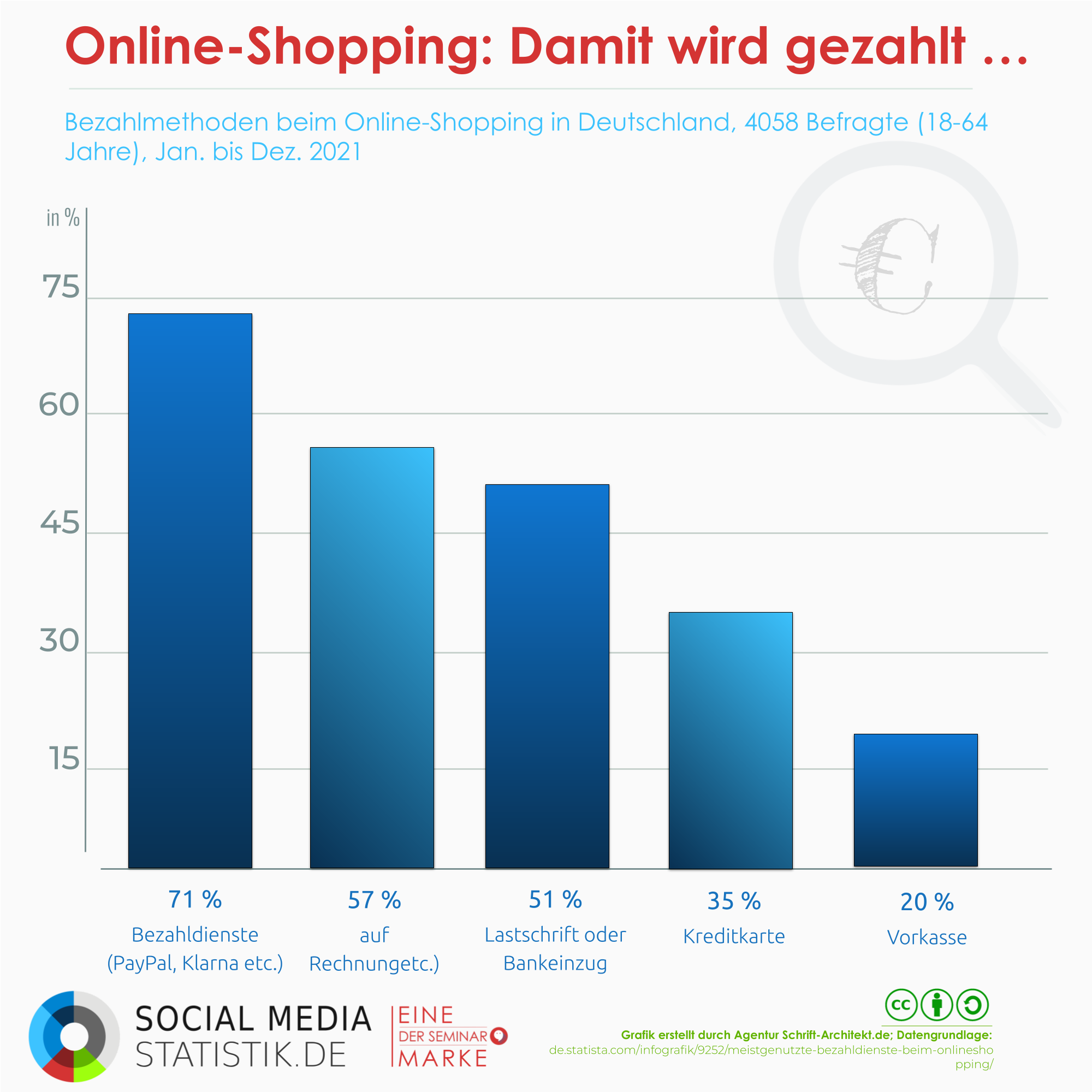 Infografik Social Media Statistik zum Thema online shopping bezahlen 2022