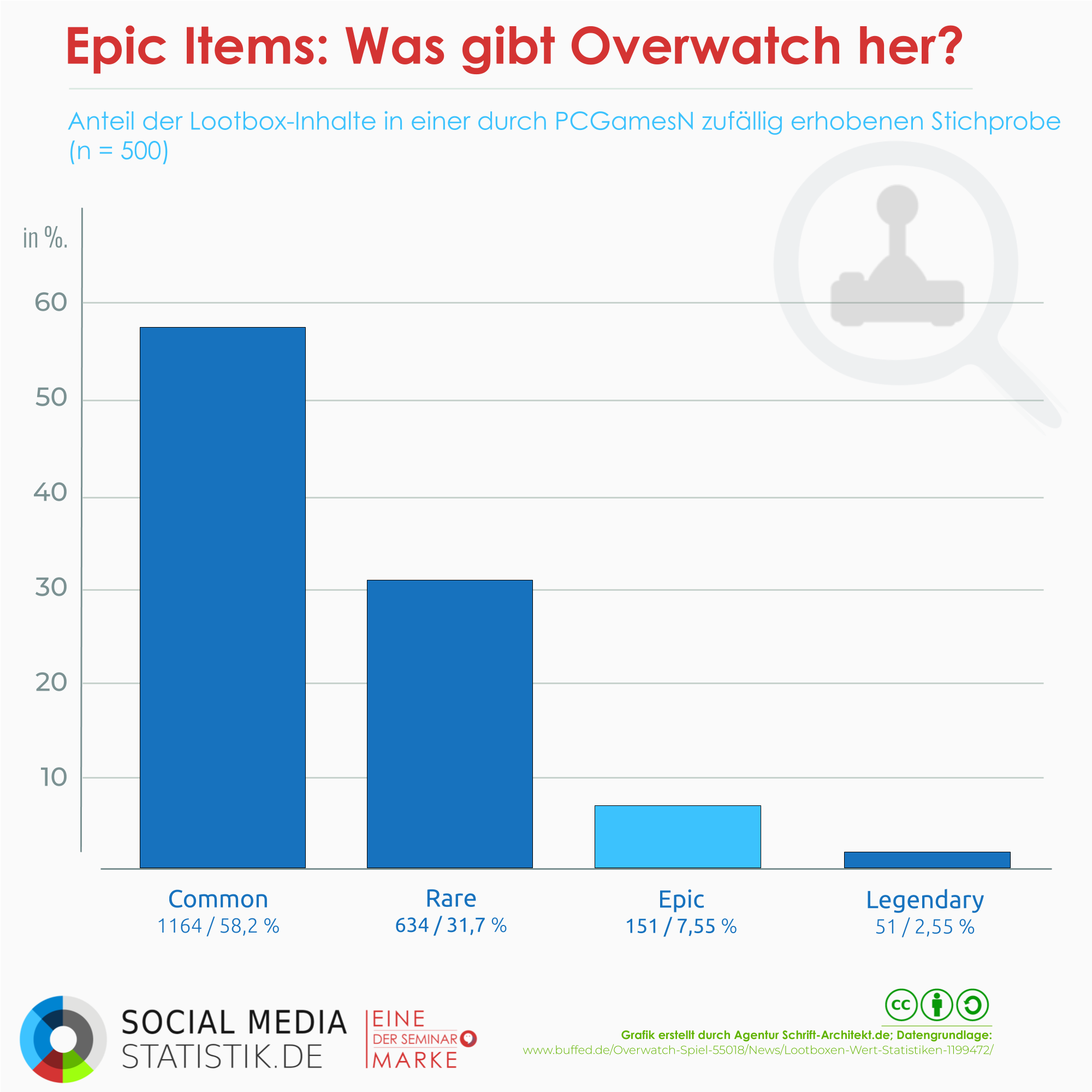 Infografik Social Media Statistik zum Thema overwatch lootboxen