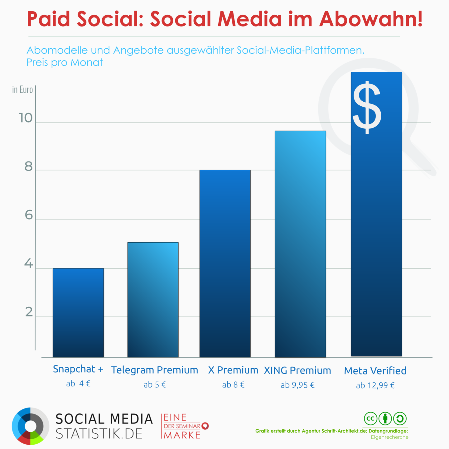 💰 Paid Social Media – Social Media als Bezahlabo? | Infografik + Podcast