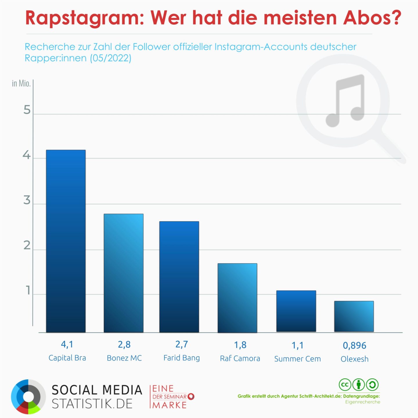 Infografik: Deutsche Rapper – Wer hat die meisten Follower bei Instagram?