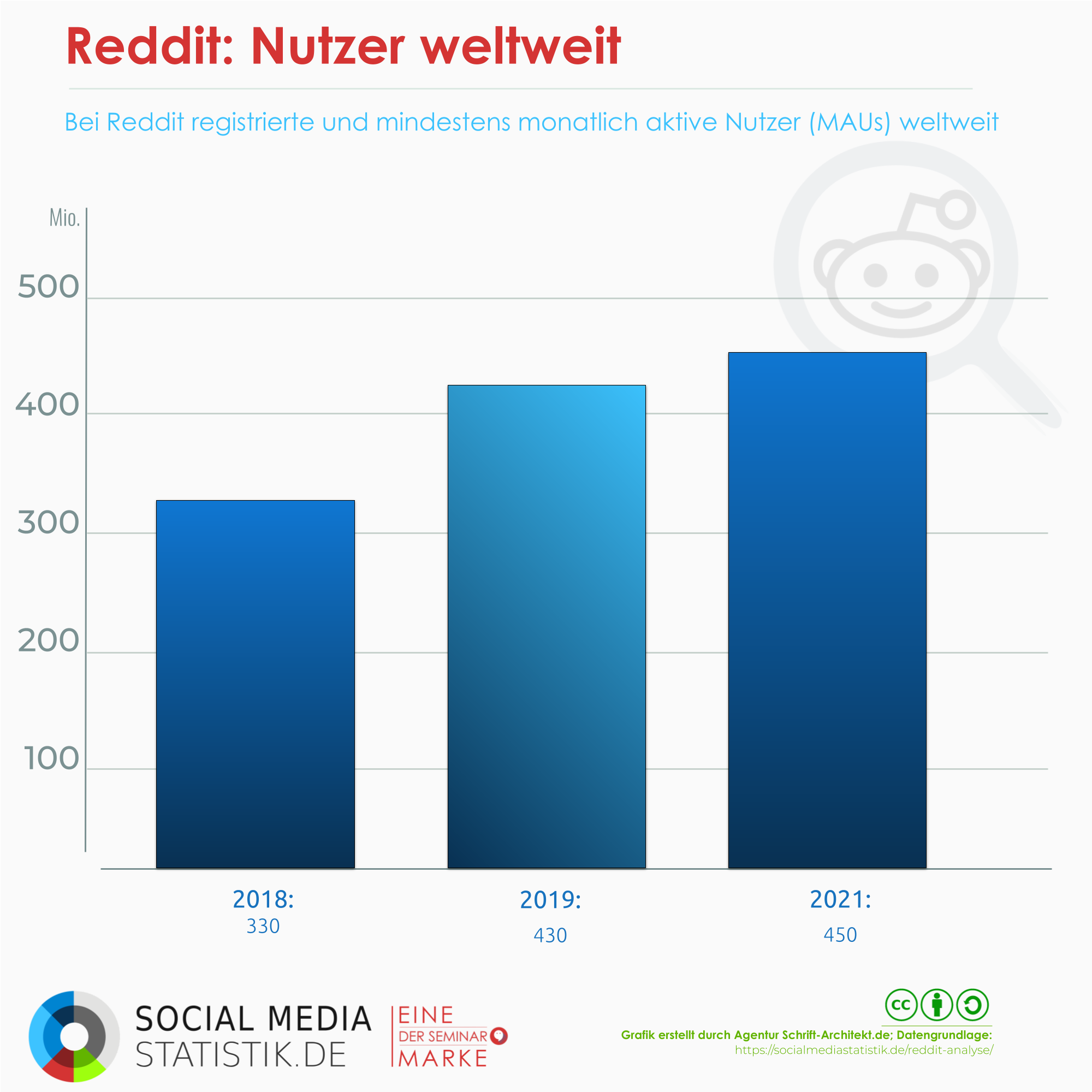 Infografik Social Media Statistik zum Thema reddit nutzerzahlen
