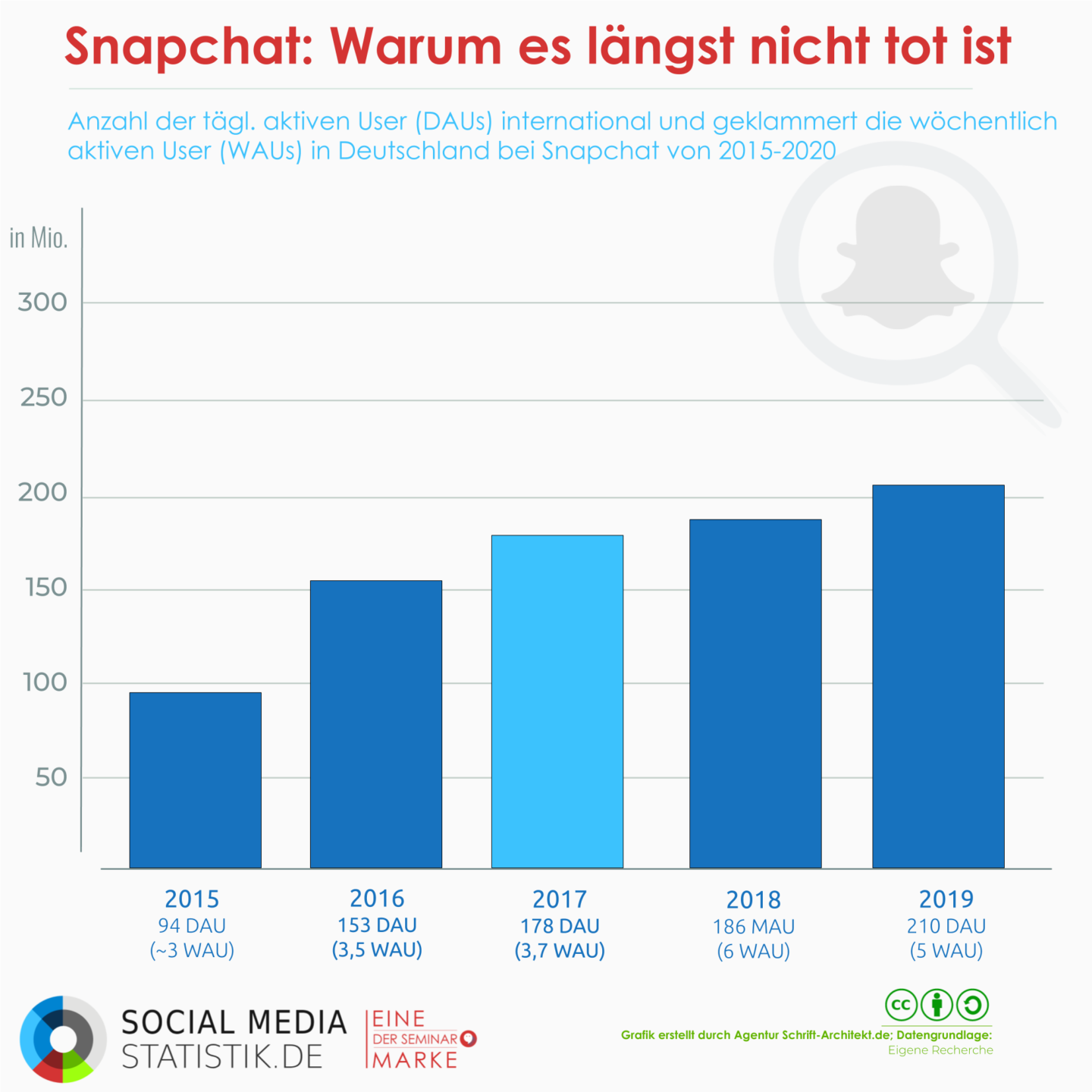 249 Mio. Nutzer bei Snapchat weltweit – und in Deutschland? | Infografik