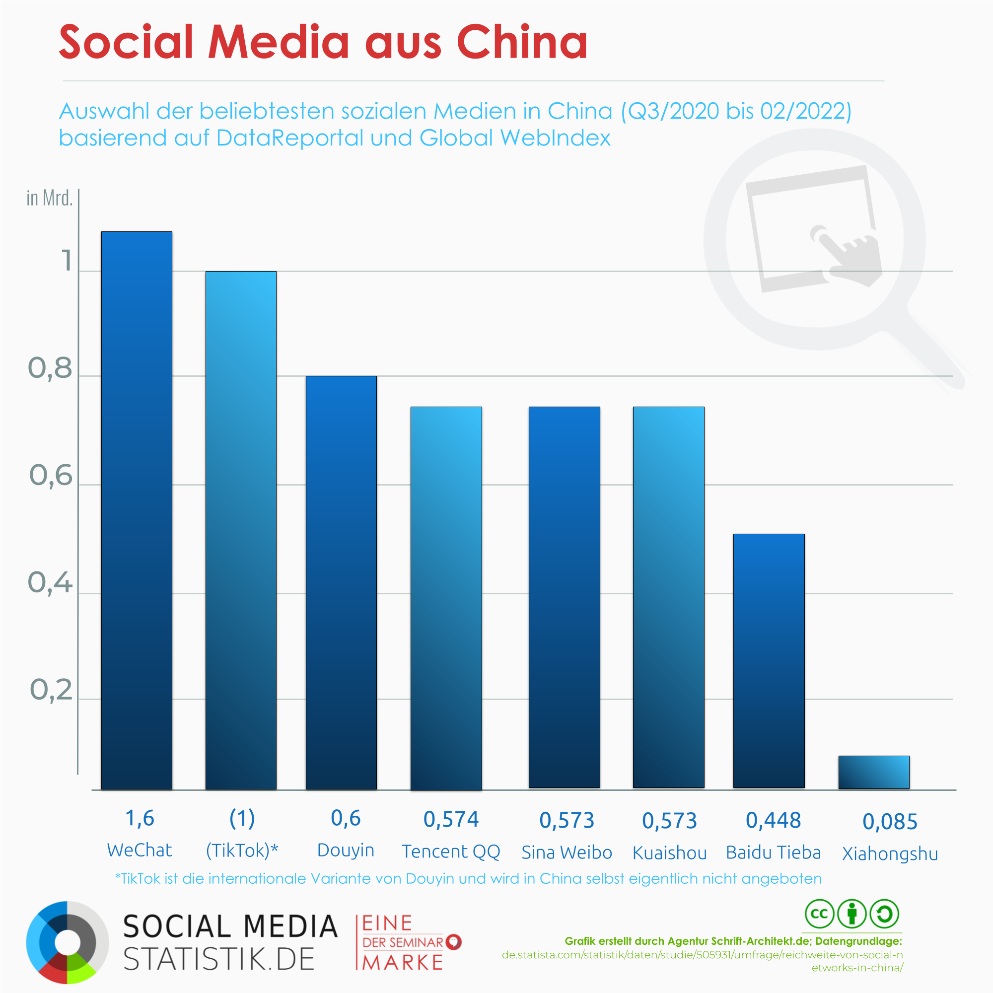 Infografik Social Media Statistik zum Thema social media aus china wechat tiktok douyin qq sina weibo baidu tieba kuaishou xiahongshu