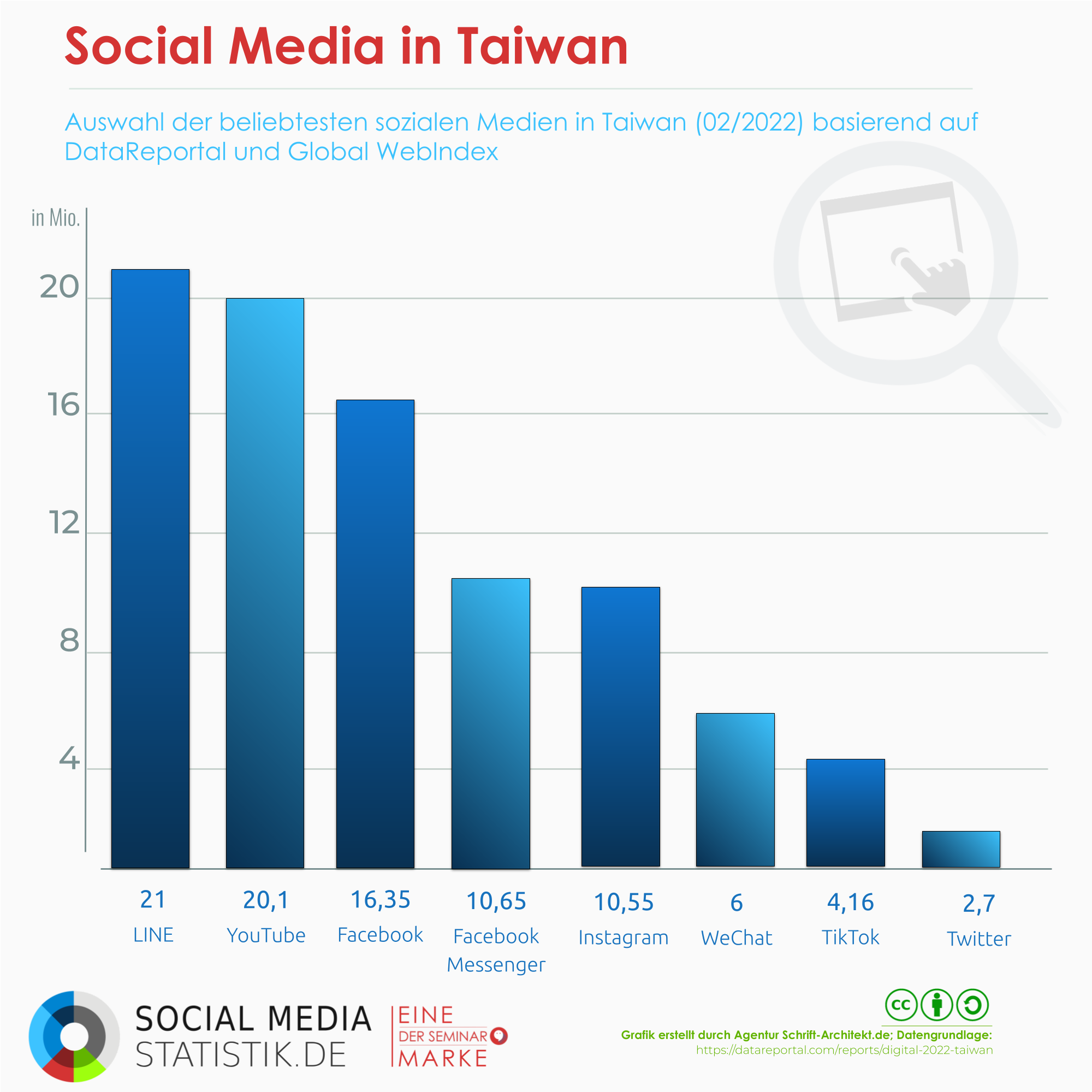 Infografik Social Media Statistik zum Thema social media in taiwan line youtube facebook instagram wechat tiktok twitter
