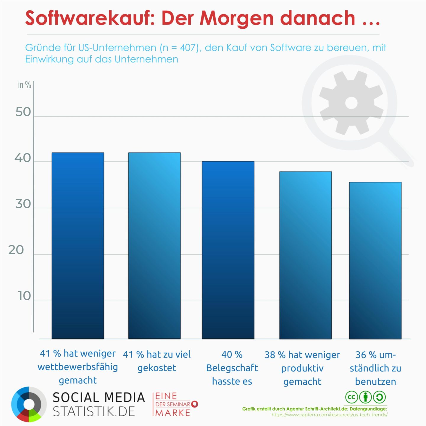 SaaS: Software-as-a-Service im Wandel | Podcast + Infografik