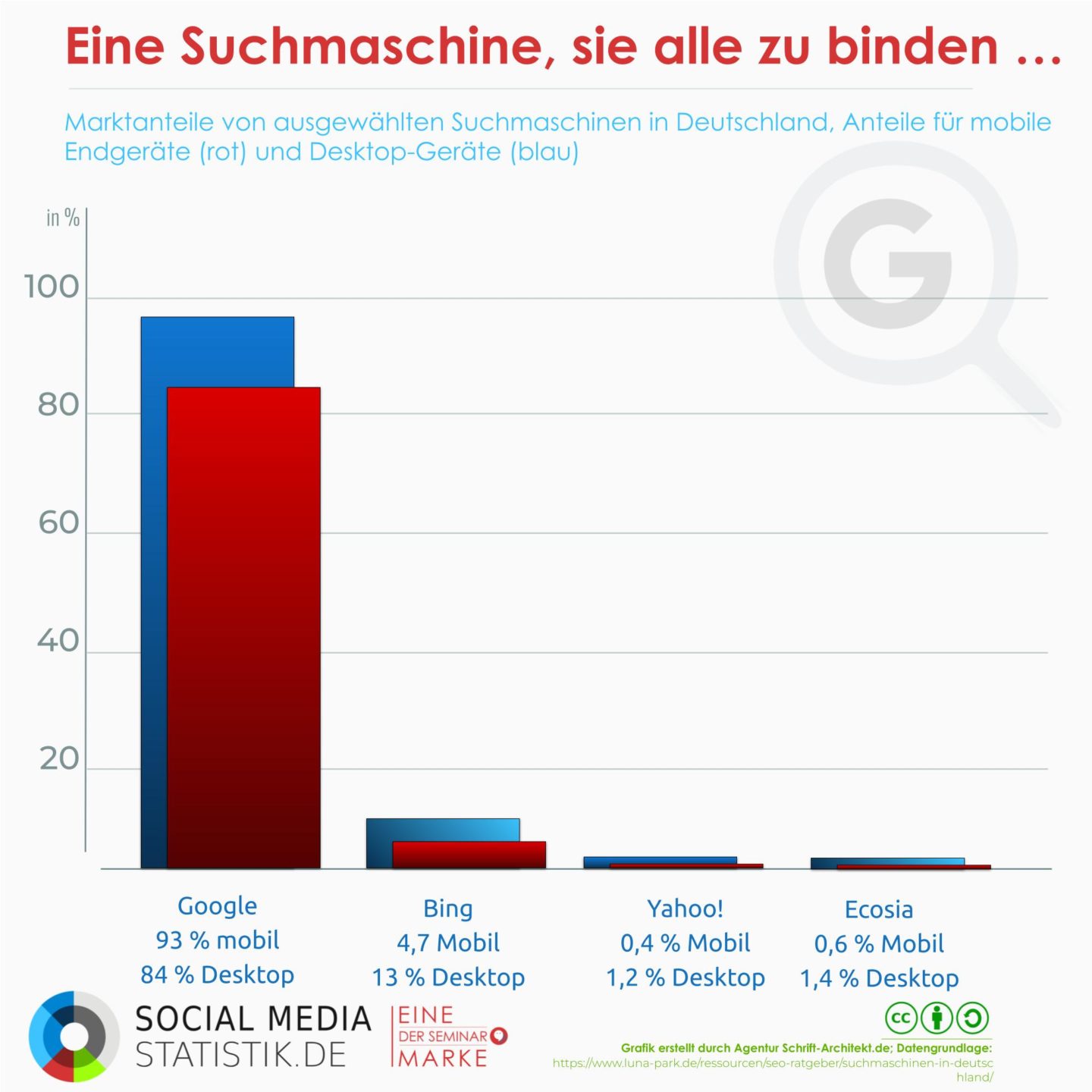 SEO: Strategien und Fallbeispiel