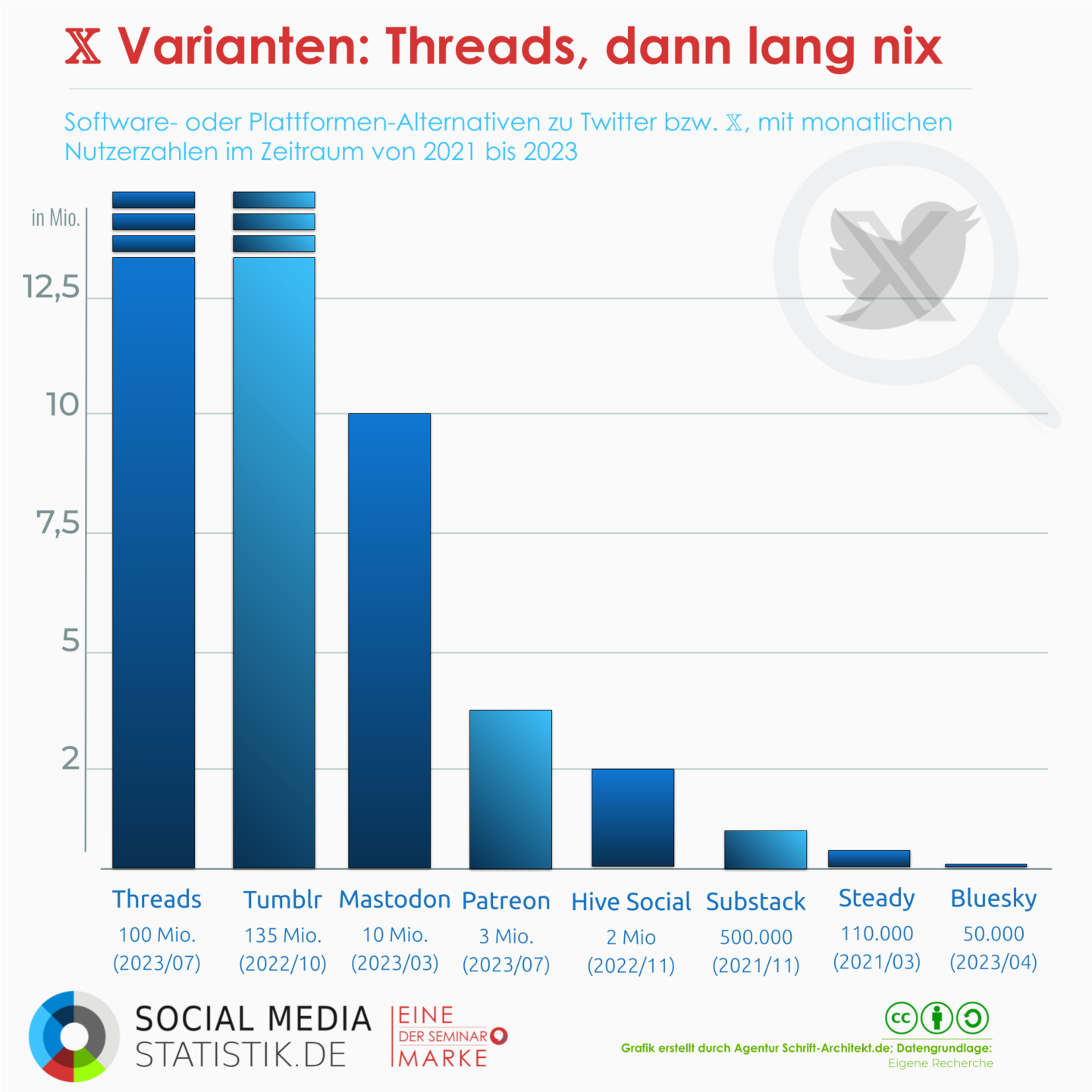 𝕏 Alternativen: Instagram Threads | Infografik + Podcast