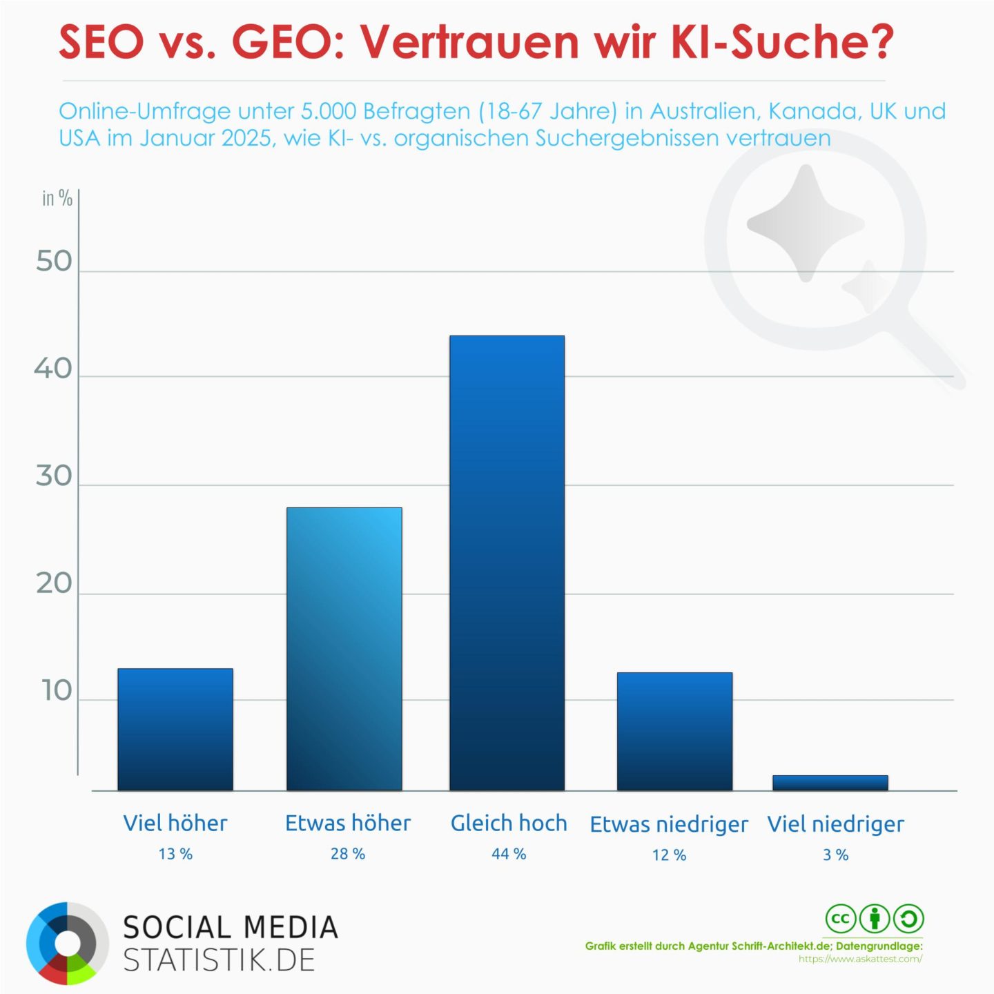 Infografik + Dossier: Was kommt nach SEO? | Podcast #110