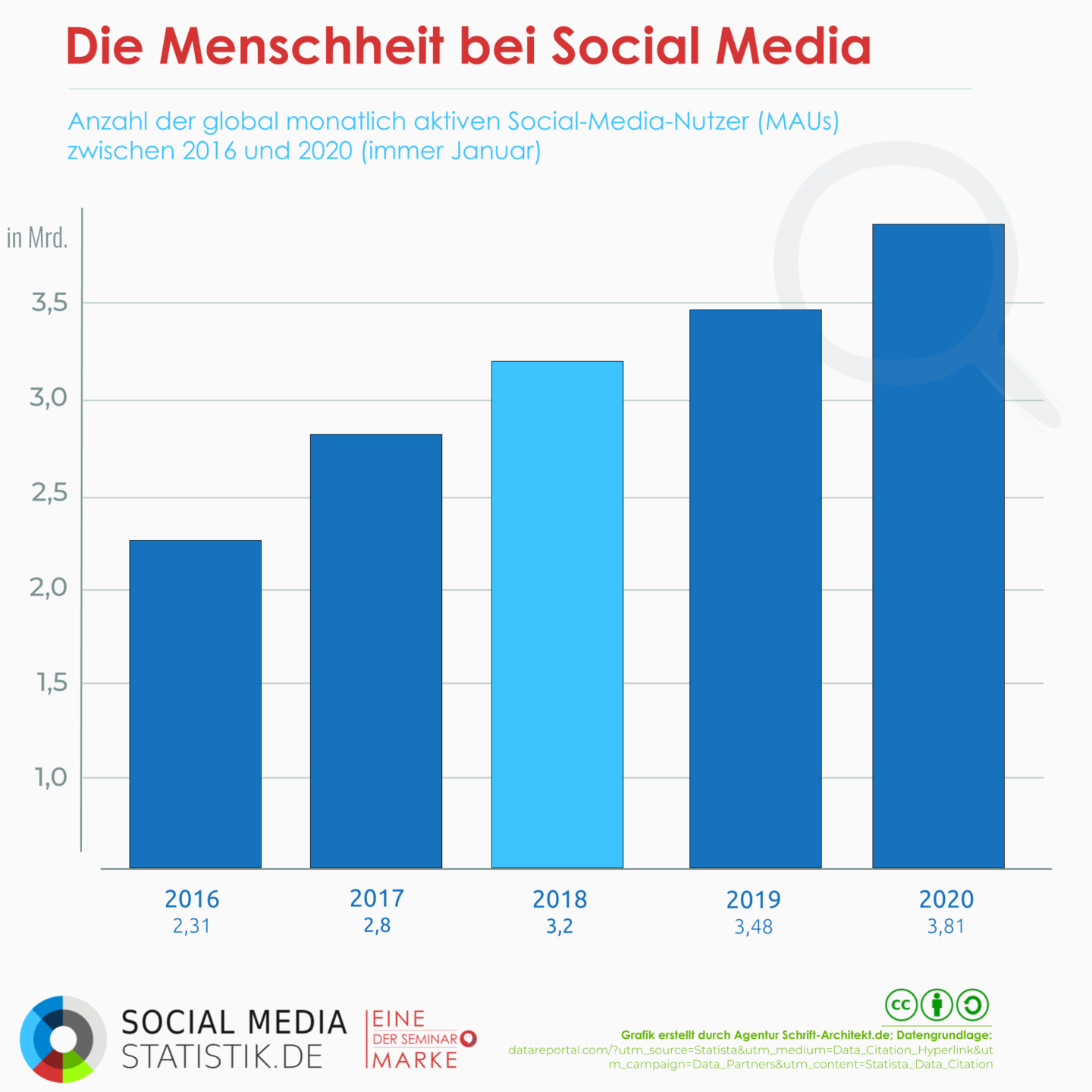 Mehr als 50 % der Menschheit nutzen Social Media | Infografik