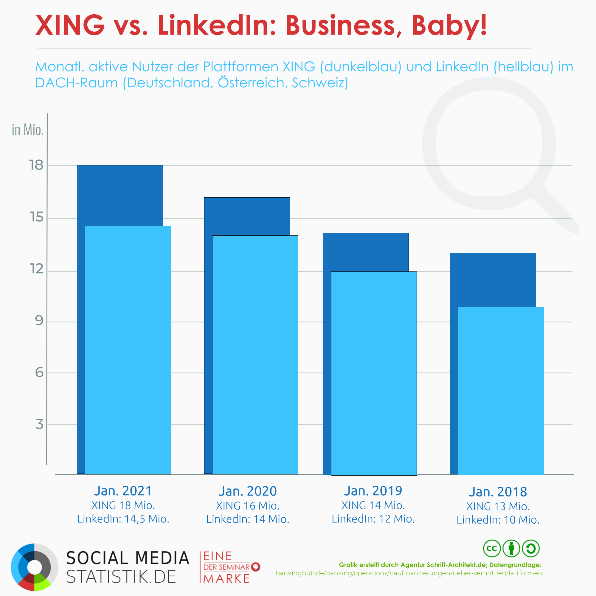 Infografik Social Media Statistik zum Thema xing vs linkedin social networks deutschland oesterreich schweiz