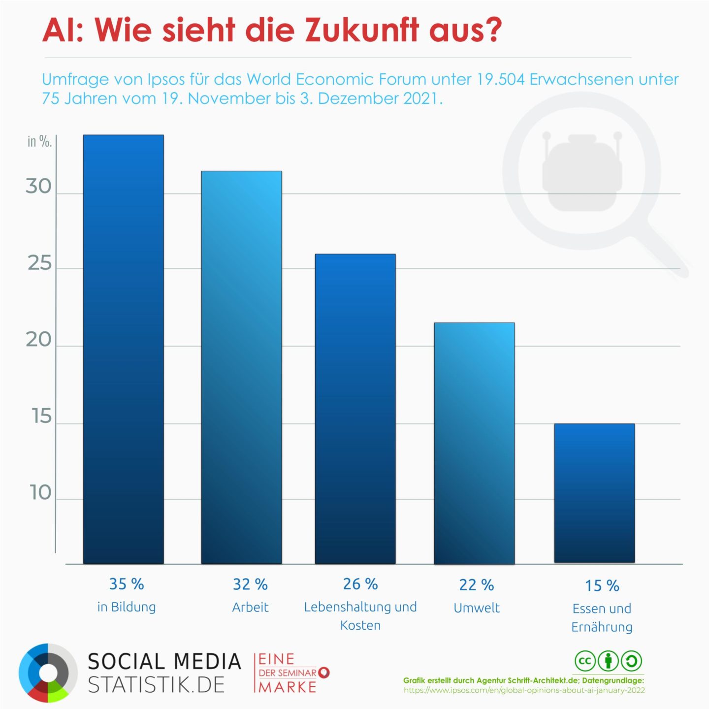 Wohin entwickelt sich KI? Das sagt ChatGPT über sich selbst | Infografik + Podcast
