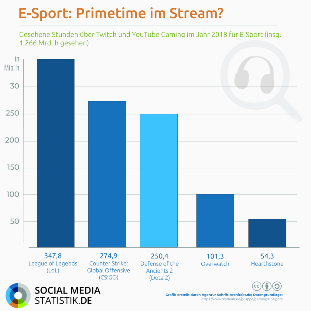 Infografik SocialMediaStatistik.de zum Thema e-sport populaer lol csgo dota2 overwatch hearthstone