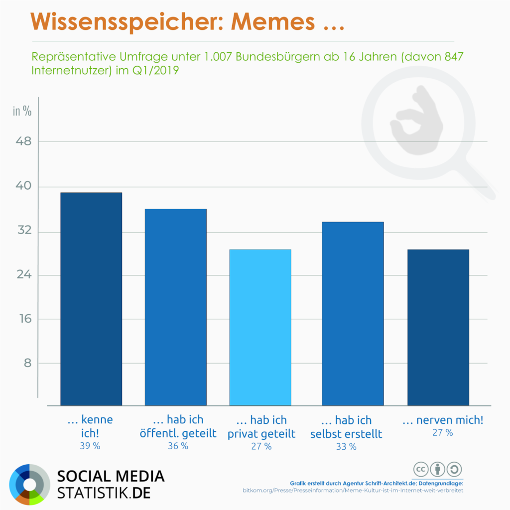 🤔 Memes: 39 % Kennen Sie, Doch Wie Sind Sie Entstanden Und Sind Sie ...