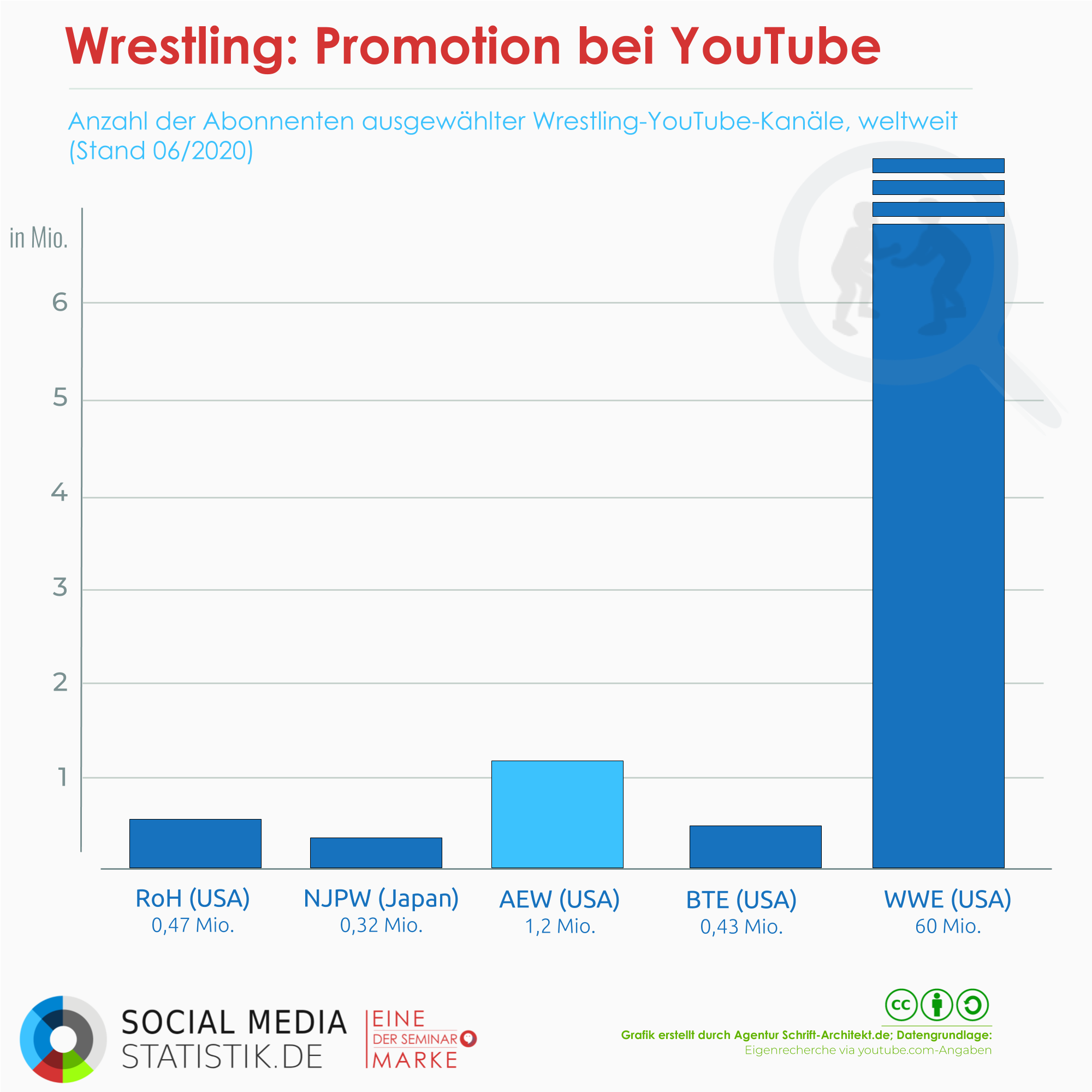 60+ Millionen streamen Wrestling | Infografik + Podcast